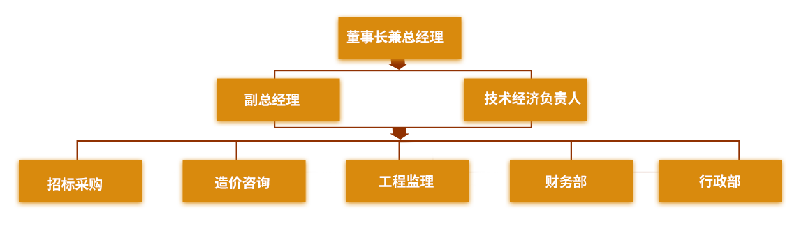 組織機構